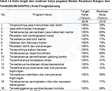 Tabel I.4 Data target dan realisasi kerja pegawai Badan Kesatuan Bangsa dan
