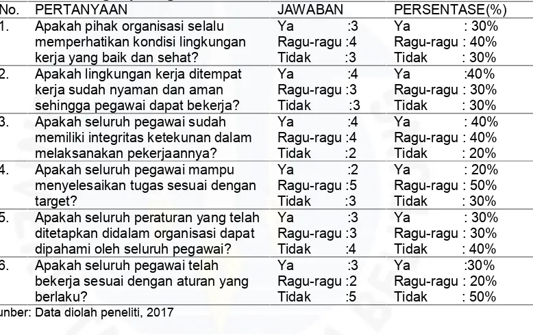 tabel hasil survei awal yang dilakukan terhadap 10 orang pegawai pada Badan