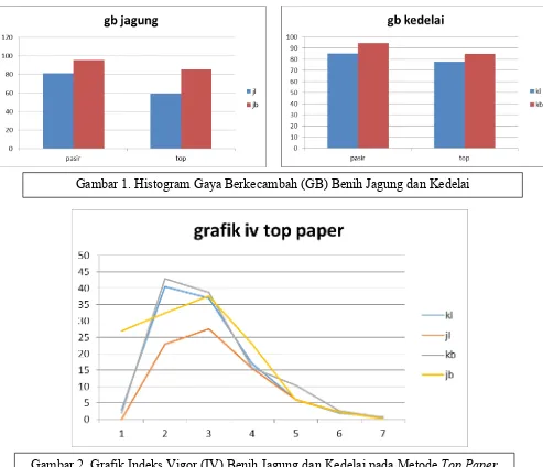 Gambar 2. Grafik Indeks Vigor (IV) Benih Jagung dan Kedelai pada Metode Top Paper