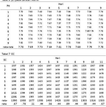 Tabel 6  pH pada Larutan Nutrisi 