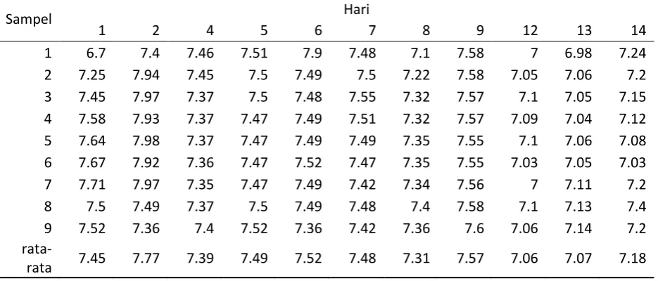 Tabel 9  Pertumbuhan Jumlah daun 
