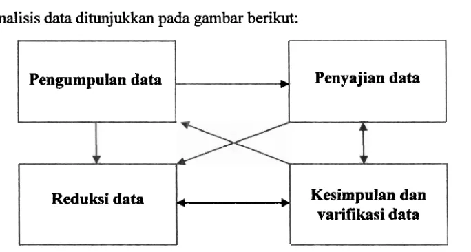 Gambar 1. Komponen dan analisis data 