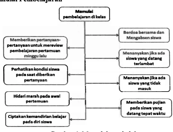 Gambar 4. Mernulai pembelajaran 