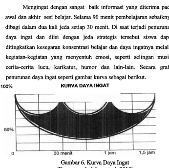Gambar 6. Kurva Daya Ingat 