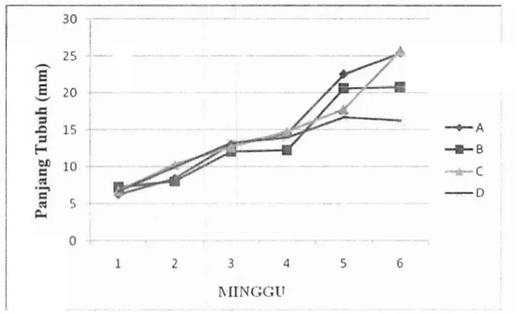 Gambar: 2. Grafik hasil uji lanjut pertambahan panjang benih ikan mas pada perlakuan A (kontrol), B (5%), C (10%) dan D (1 5%) 