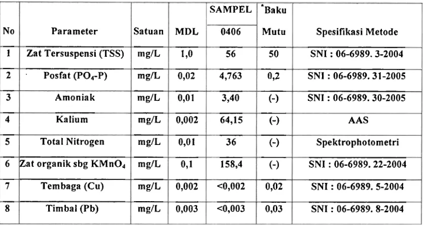 Tabel 2. Hasil Uji laboratorium Limbah Pabrik Karet 