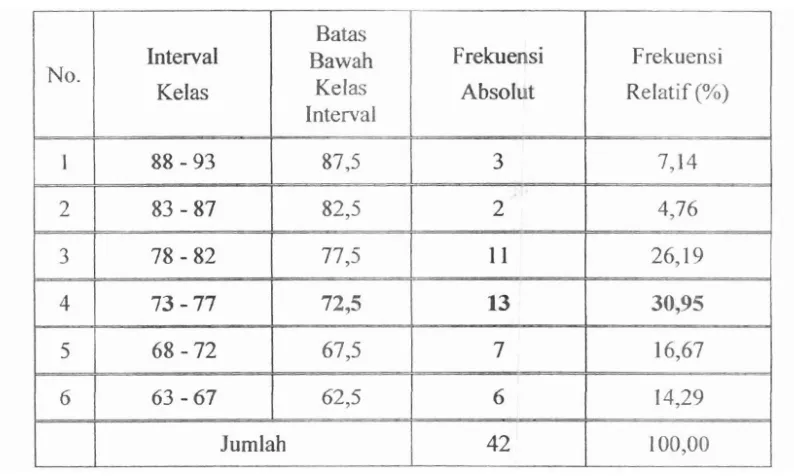 Tabel 6. Distribusi Frekuensi Hasil Belajar Mahasiswa Kelompok Mahasiswa 