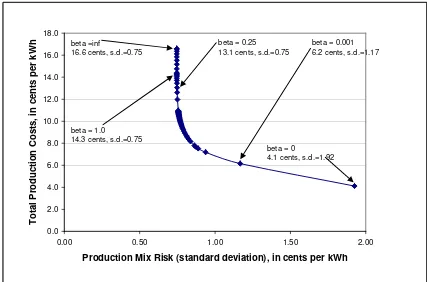 Figure 4. Extreme coal variance cost-risk efficient frontier  