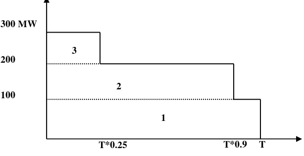 Figure 1. Load duration curves to demonstrate load factor calculations 