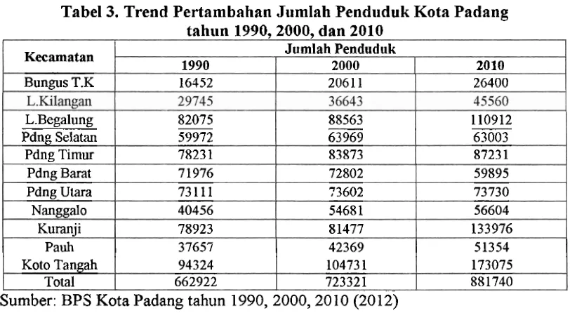 Tabel 3. Trend Pertambahan Jumlah Penduduk Kota Padang 