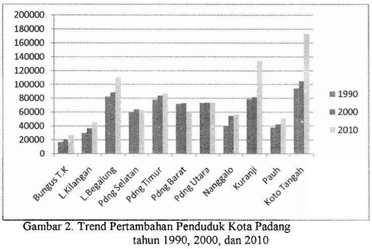 Gambar ---- 2. Trend Pertambahan Penduduk Kota Padang 