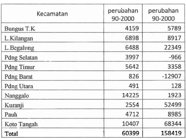 Tabel 4 Peningkatan Jumlah Penduduk Kota Padang tahun 1990 ke tahun 2000, Tahun 2000 ke tahun 2010 