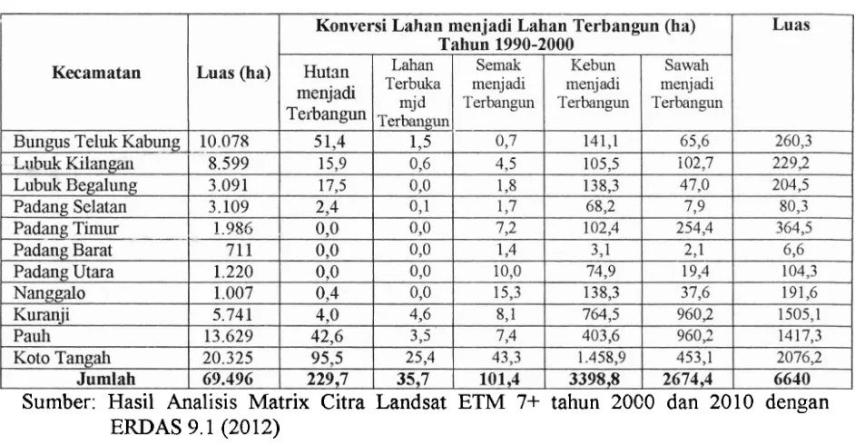 Tabel 5. Luas Perubahan Tutupan Lahan Menjadi Lahan Terbangun Di Kota Padang Periode 2000-2010 