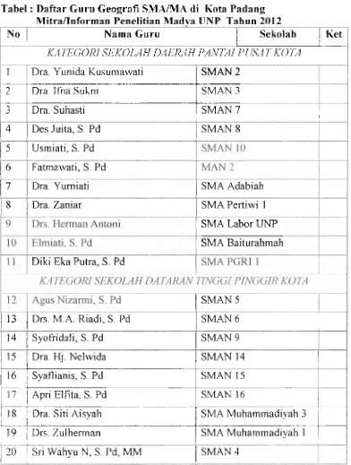 Tabel : Daftar Guru Geografi SMAfiIA di Kota Paciang 