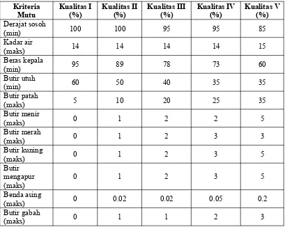 Tabel 1. Tabel Standarisasi Beras sesuai dengan SNI 6128 : 2008