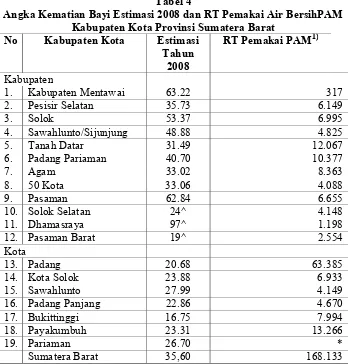 Tabel 4 Angka Kematian Bayi Estimasi 2008 dan RT Pemakai Air BersihPAM  