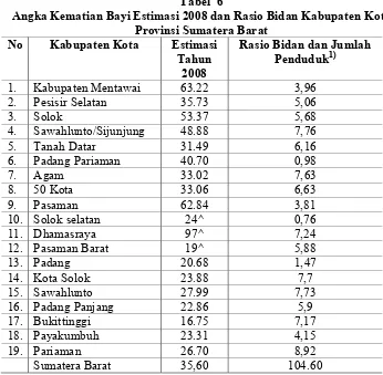 Tabel  6 Angka Kematian Bayi Estimasi 2008 dan Rasio Bidan Kabupaten Kota  