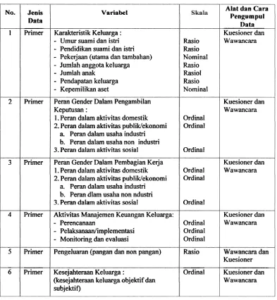 Tabel 2. Jenis, Variabel, Skala dm Teknik Pengambilan Data 
