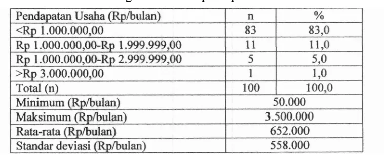 Tabel 7. Sebaran keluarga berdasarkan pendapatan usaha 
