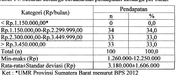 Tabel 15. Pendapatan per kapita per bulan 
