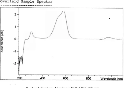 Gambar 4. Spektrum Absorbansi Methyl Violet 50 ppm 