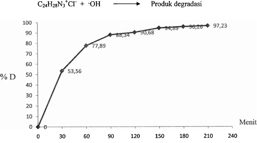 Gambar 5. Grafik pengaruh waktu penyinaran terhadap % Degradasi methyl violet 