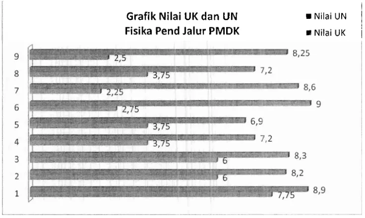 Grafik Nilai UK dan UN 