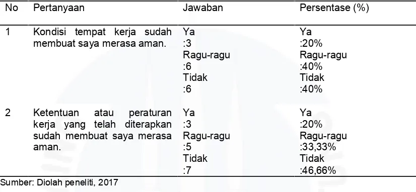 Tabel I.5 Hasil Pra Survei Penelitian Keselamatan Kerja Terhadap 15 Orang Respondenpada PT.PLN (Persero) Sektor Pembangkitan Bangka Belitung