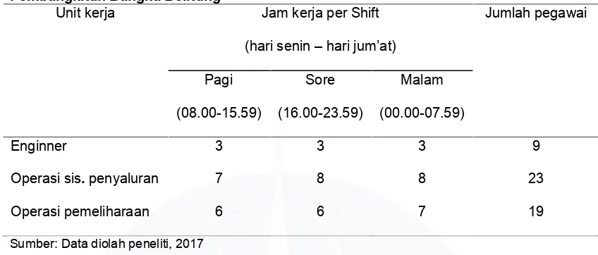 Tabel I.7 Data Shift Kerja Pegawai Lapangan Pada PT. PLN (Persero) Sektor