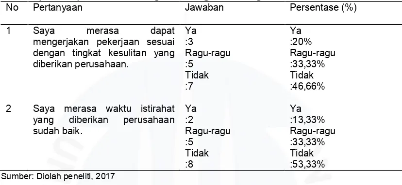 Tabel I.8 Hasil Pra Survei Penelitian Beban Kerja Terhadap 15 Responden padaPT.PLN (Persero) Sektor Pembangkitan Bangka Belitung
