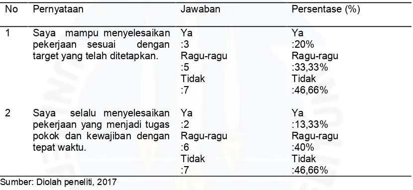 Tabel I.3 Hasil Pra Survei Penelitian Kinerja Terhadap 15 Responden pada PT.PLN(Persero) Sektor Pembangkitan Bangka Belitung