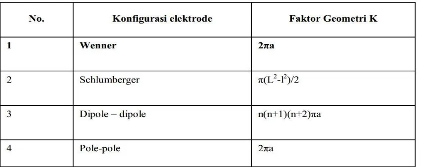 Tabel II Jenis Konfigurasi Elektrode dengan Faktor Geometri dalam Metoda Geolistrik 