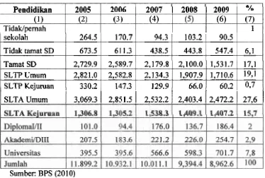 Tabel 1.4. Jumlah pengangguran di Indonesia menurut pendidikan tertinggi yang ditamatkan (dalam ribuan)