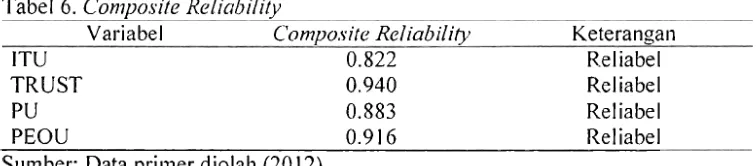 Tabel 6. Coniyosife Reliability 