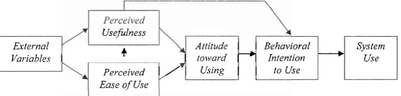 Gambar 1. Technology Acceptar7ce Model (Davis, et nl. 1989) 