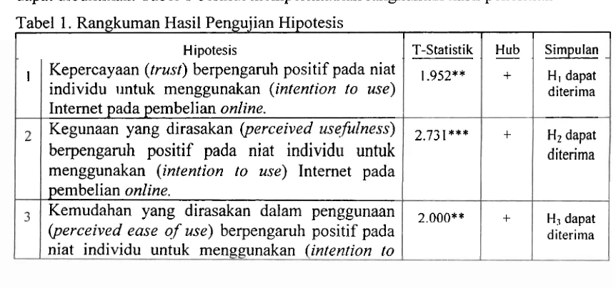 Tabel 1. Rangkuman Hasil Pengujian Hipotesis 