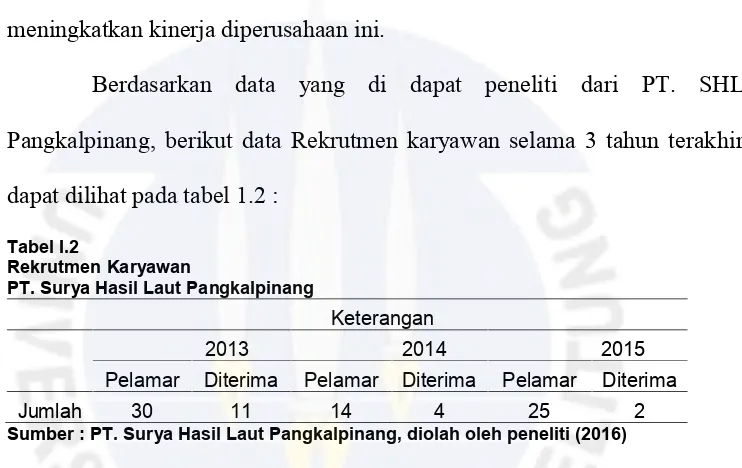 Tabel I.2Rekrutmen Karyawan