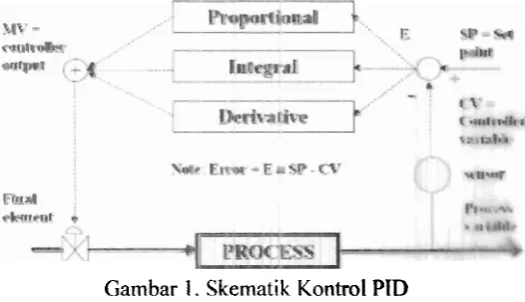 Gambar 1. Skematik Kontrol PID 