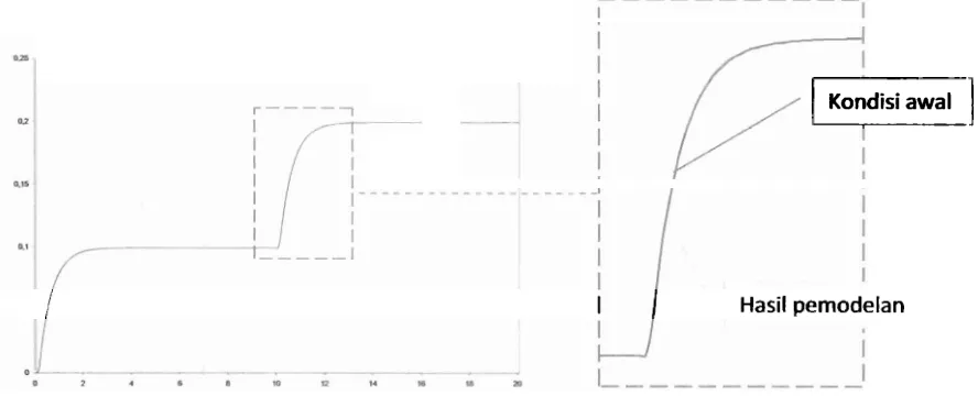 Grafik 4. Sinyal Keluaran dari Pemodelan dan Kondisi Awal Terlihat Berimpit 