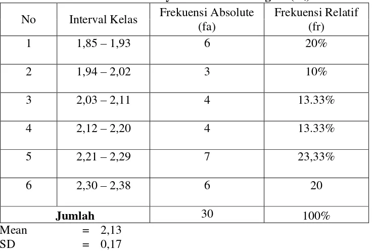 Tabel 5: Distribusi Frekuensi Daya Ledak Otot Tungkai (X₁) 
