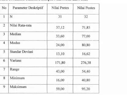 Tabel 3. Analisis Statistik Deskriptif Nilai Pretes dan Postes 