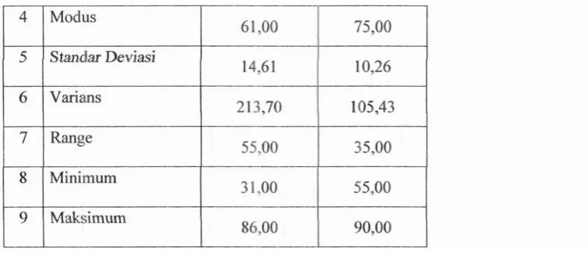 Tabel 6. Analisis Statistik Deskriptif Kelas Kontrol 