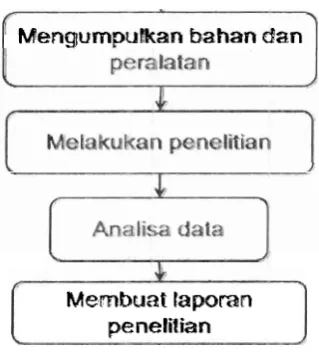 Gambar 8. Ilesain penelitian 