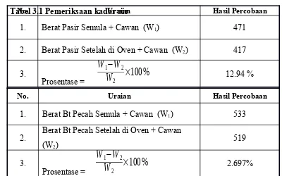 Tabel 3.1 Pemeriksaan kadar air No.Uraian 