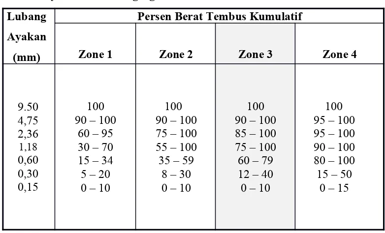 Tabel 3.9 Syarat Gradasi Agregat Halus / Pasir