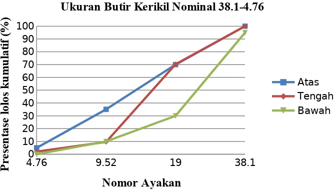 Gambar 3.2 Hasil Gradasi Kerikil