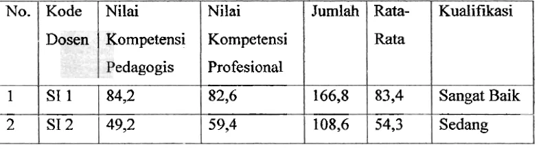 Tabel 6. Persepsi Mahasiswa terhadap Gabungan Kompetensi Pedagogis clan Profesional Dosen Prodi Sastra hdonesia 