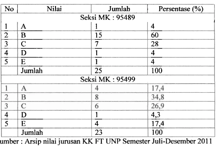Tabel 1. Hasil belajar mahasiswa KK FT UNP pada mata kuliah grading semester Juli - Desember 20 1 1 