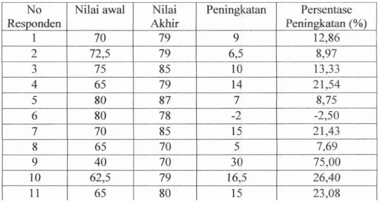 Tabel 6. Peningkatan hasil belajar mahasiswa sebelum dan sesudah penggunaan media CD Interaktif