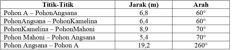 Tabel hasil pemetaan dengan pengukuran jarak dan arah